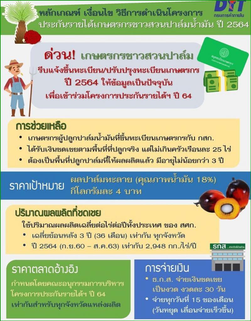 รัฐบาลจ่ายเงินประกันรายได้ให้แก่เกษตรกรชาวสวนปาล์มน้ำมันอย่างต่อเนื่องเป็นปีที่ 2แล้ว โดยในปี 2564