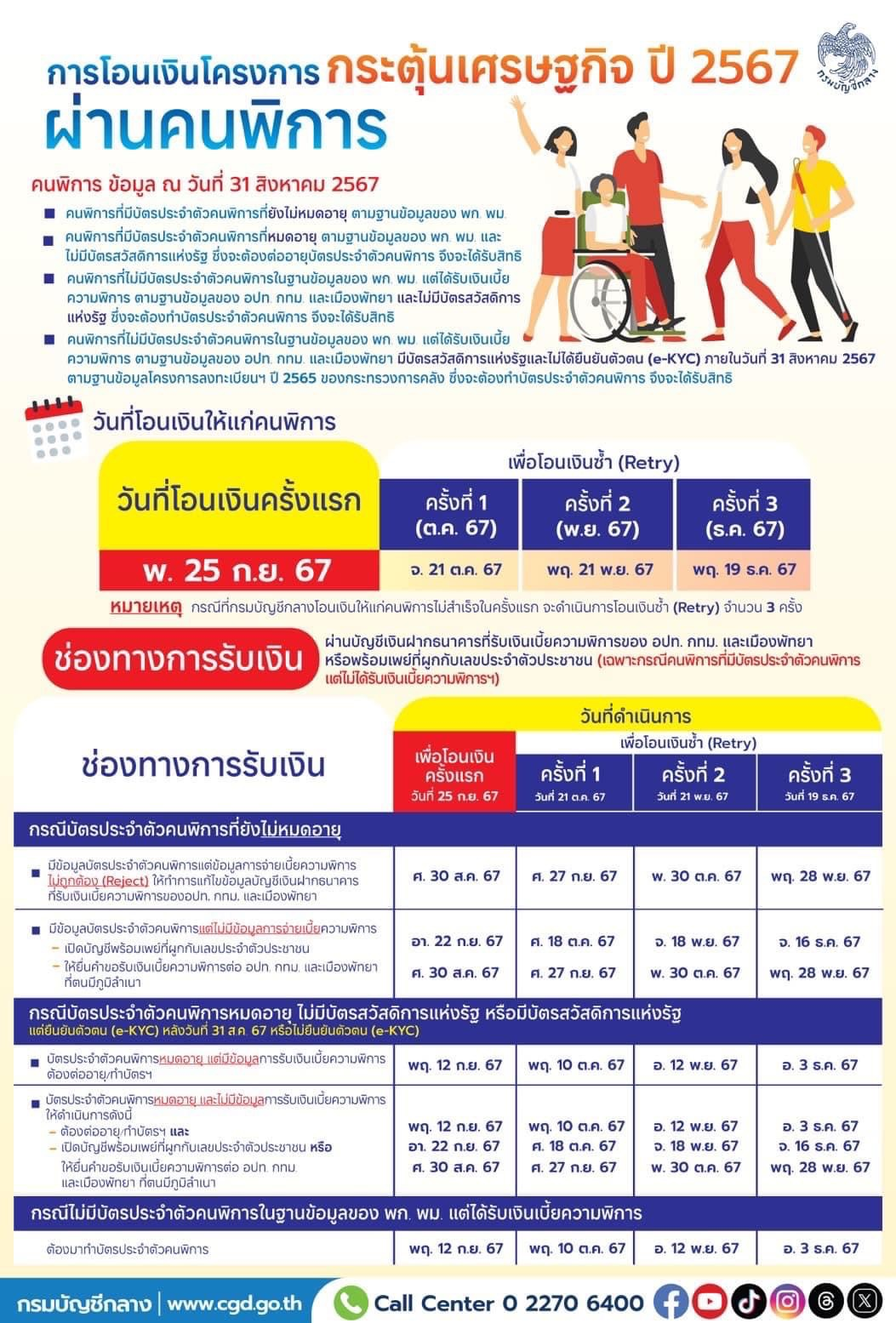 ประชาสัมพันธ์ เรื่อง การโอนเงินโครงการกระตุ้นเศรษฐกิจ ปี 2567 ผ่านคนพิการ