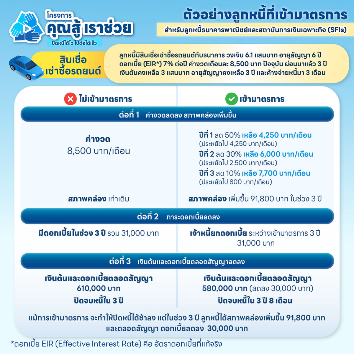 ประชาสัมพันธ์ โครงการ "คุณสู้ เราช่วย"