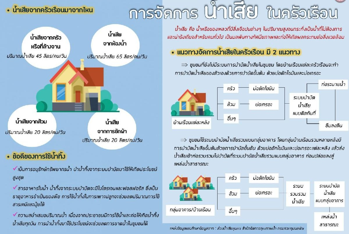 ประชาสัมพันธ์ เรื่องการบำบัดน้ำเสียในครัวเรือน