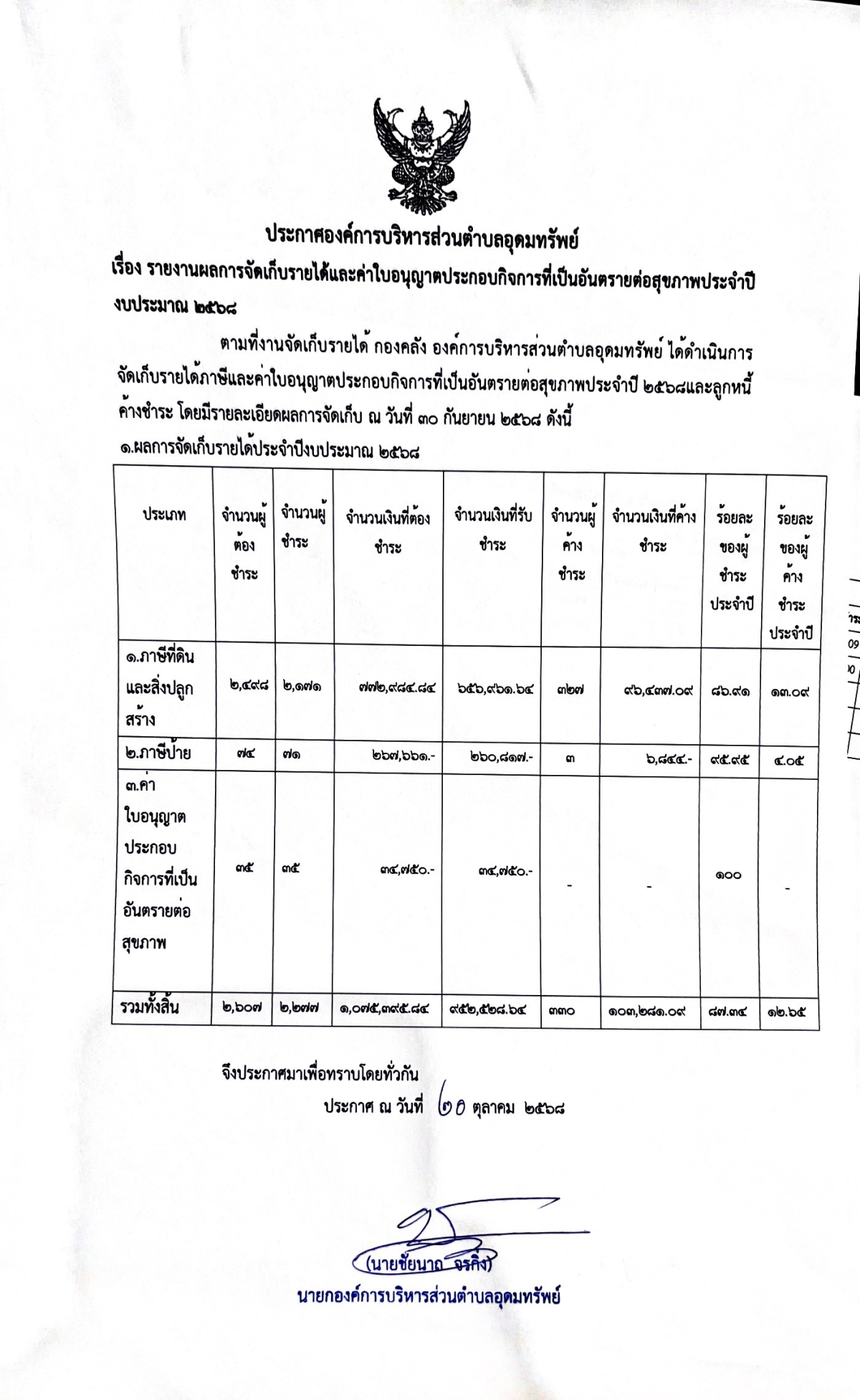  ประกาศองค์การบริหารส่วนตำบลอุดมทรัพย์ เรื่อง รายงานผลการจัดเก็บรายได้และค่าใบอนุญาตประกอบกิจการที่เป็นอันตรายต่อสุขภาพประจำปีงบประมาณ 2568