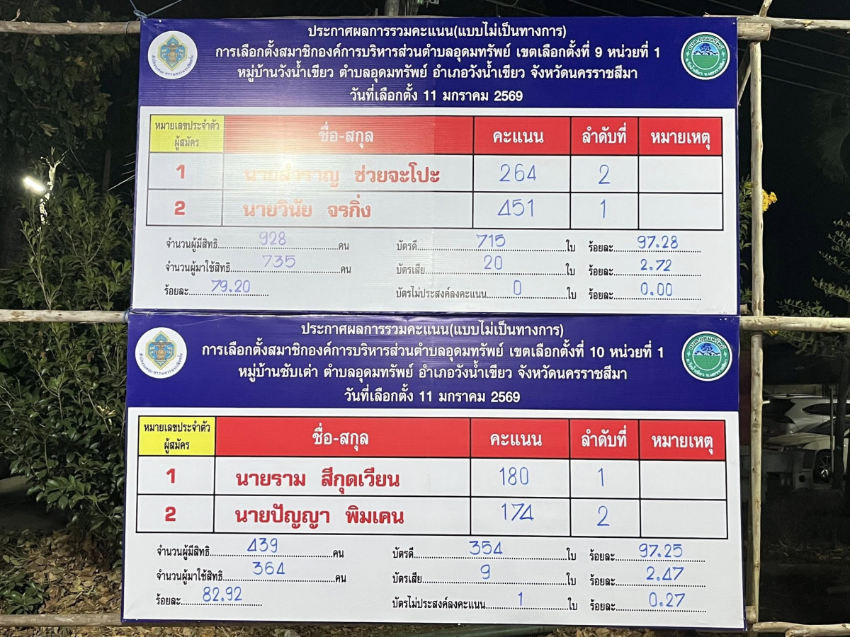 ประกาศผลการนับคะแนนผู้สมัครรับเลือกตั้ง (อย่างไม่เป็นทางการ) นายก อบต. และสมาชิกสภา อบต.อุดมทรัพย์