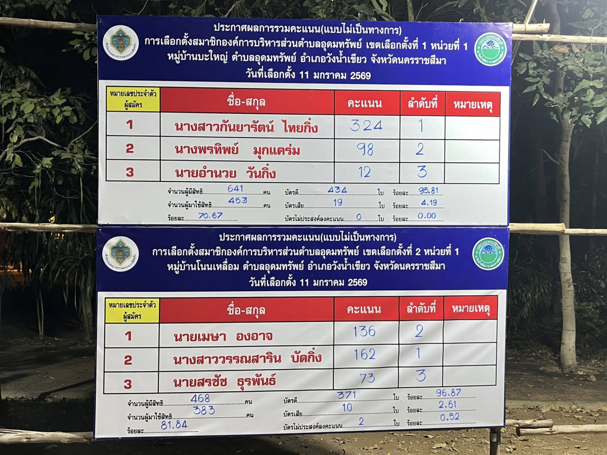 ประกาศผลการนับคะแนนผู้สมัครรับเลือกตั้ง (อย่างไม่เป็นทางการ) นายก อบต. และสมาชิกสภา อบต.อุดมทรัพย์
