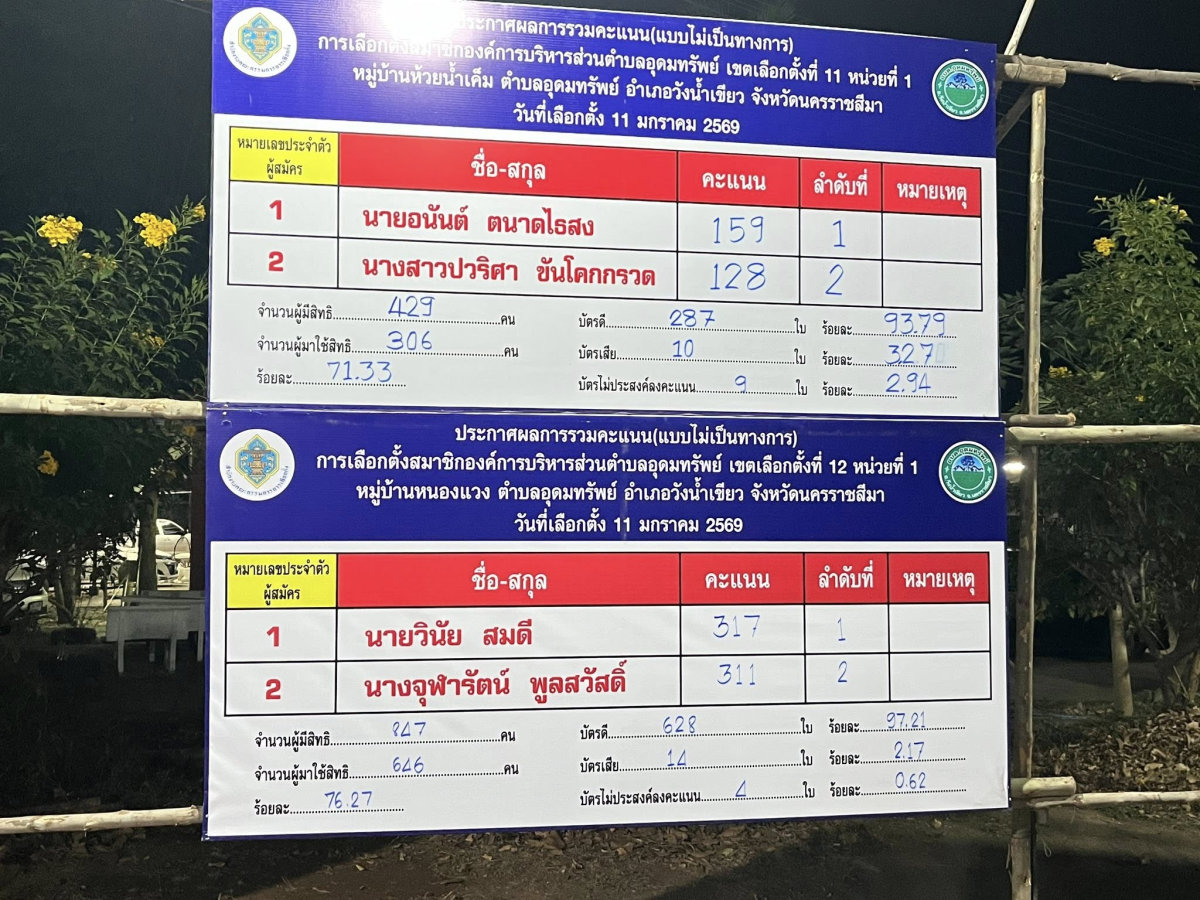 ประกาศผลการนับคะแนนผู้สมัครรับเลือกตั้ง (อย่างไม่เป็นทางการ) นายก อบต. และสมาชิกสภา อบต.อุดมทรัพย์