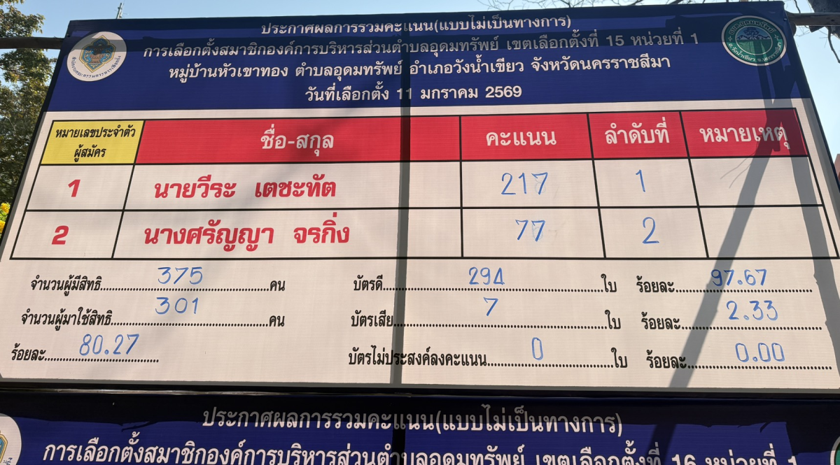 ประกาศผลการนับคะแนนผู้สมัครรับเลือกตั้ง (อย่างไม่เป็นทางการ) นายก อบต. และสมาชิกสภา อบต.อุดมทรัพย์