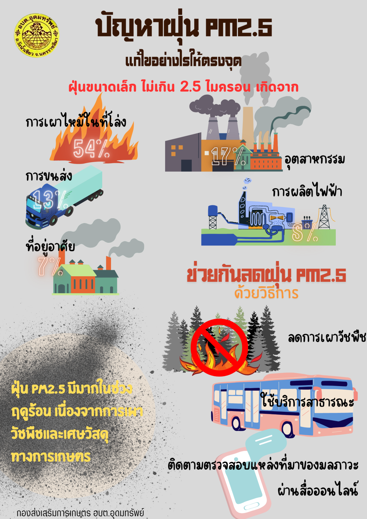 ประชาสัมพันธ์ แนวทางรับมือและป้องกันฝุ่น PM2.5 และรณรงค์ร่วมใจหยุดเผา